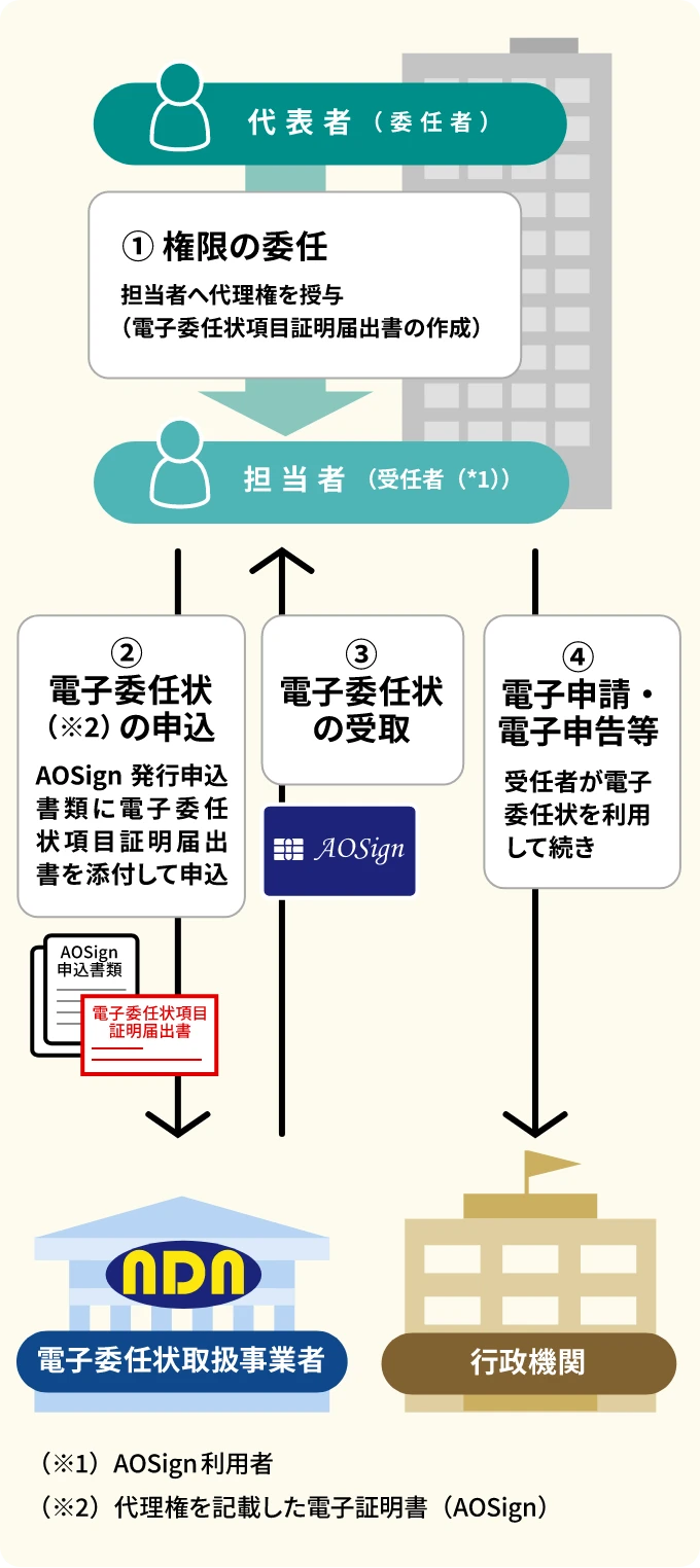 図：電子委任状の利用まで